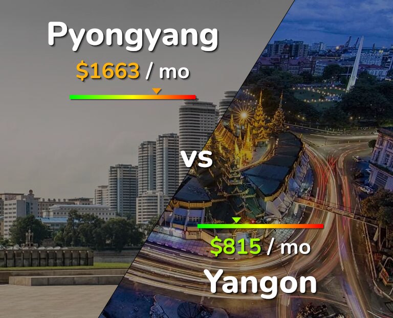 Cost of living in Pyongyang vs Yangon infographic