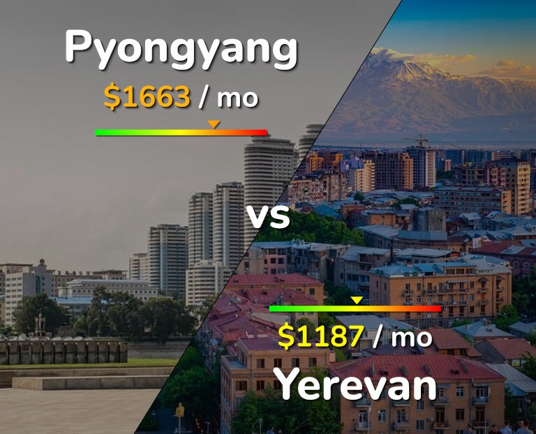 Cost of living in Pyongyang vs Yerevan infographic