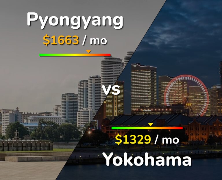 Cost of living in Pyongyang vs Yokohama infographic