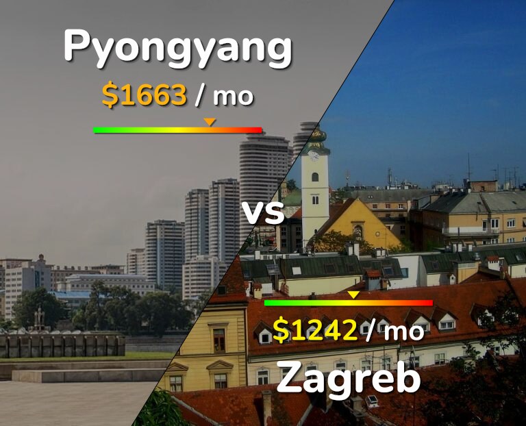 Cost of living in Pyongyang vs Zagreb infographic