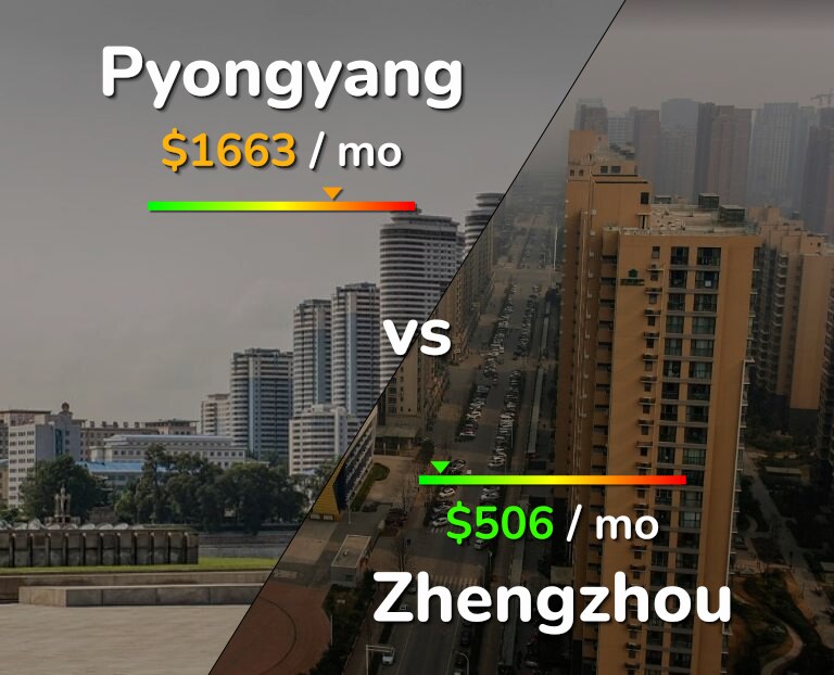 Cost of living in Pyongyang vs Zhengzhou infographic