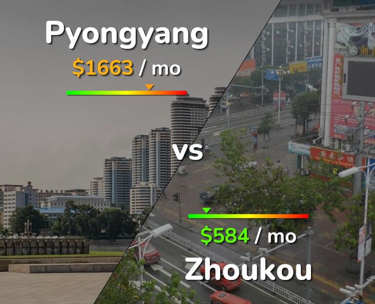 Cost of living in Pyongyang vs Zhoukou infographic