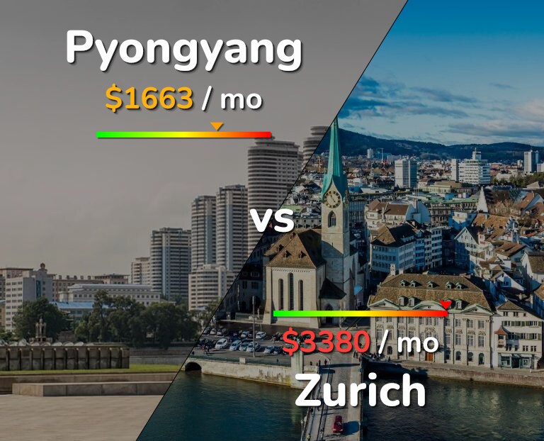 Cost of living in Pyongyang vs Zurich infographic
