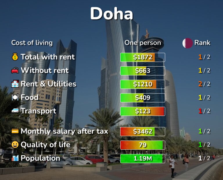 Cost of living in Doha infographic