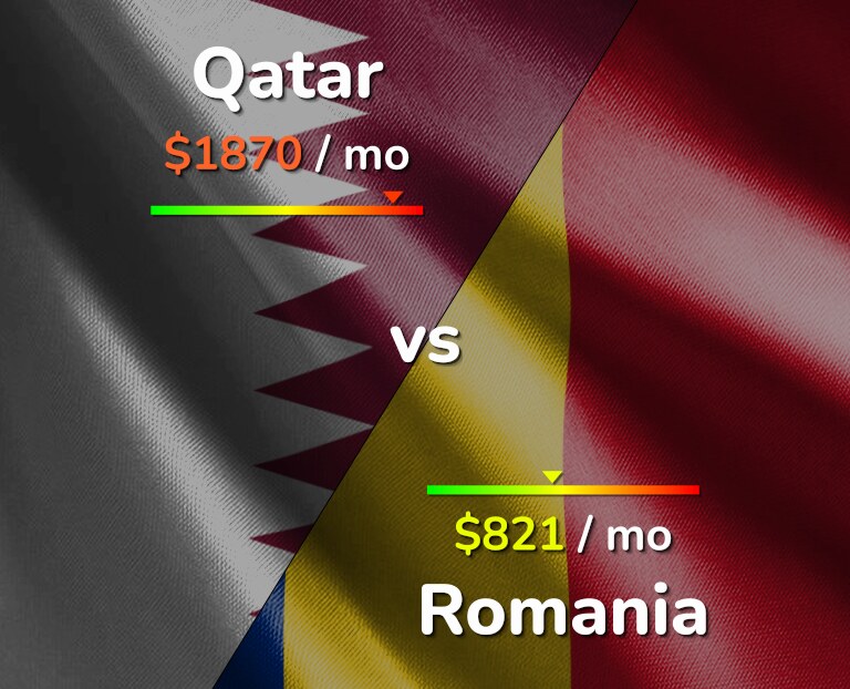 Cost of living in Qatar vs Romania infographic