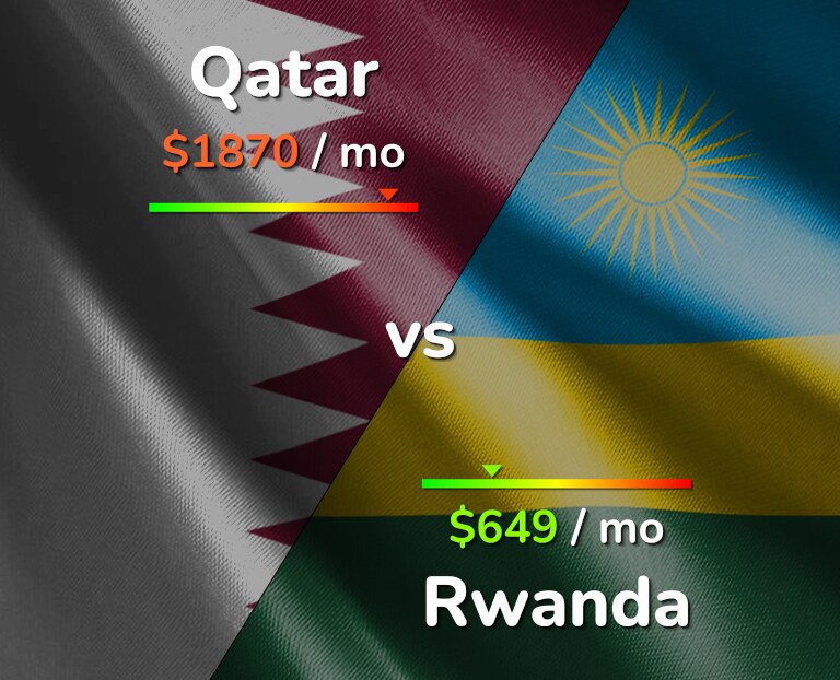 Cost of living in Qatar vs Rwanda infographic