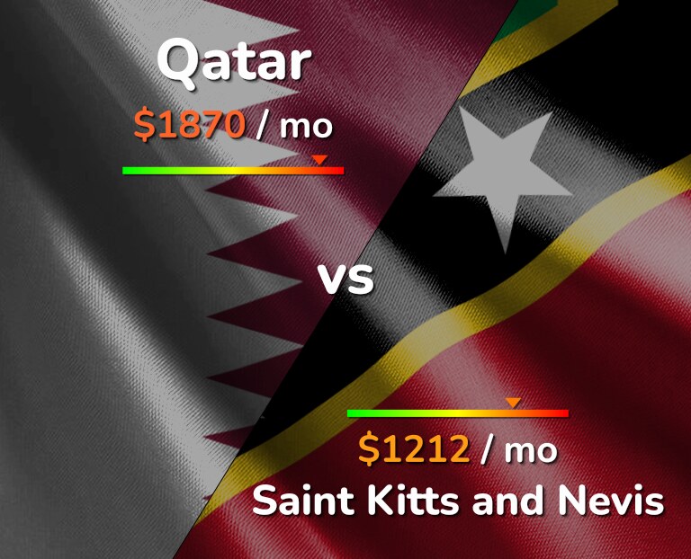 Cost of living in Qatar vs Saint Kitts and Nevis infographic