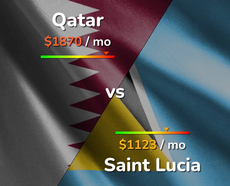 Cost of living in Qatar vs Saint Lucia infographic