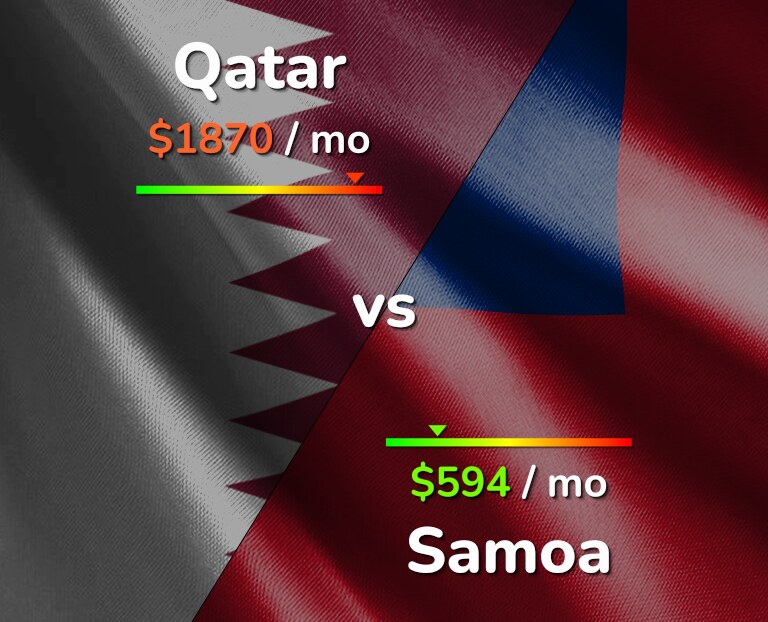 Cost of living in Qatar vs Samoa infographic