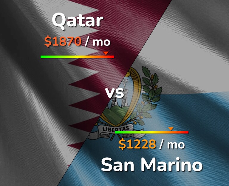 Cost of living in Qatar vs San Marino infographic