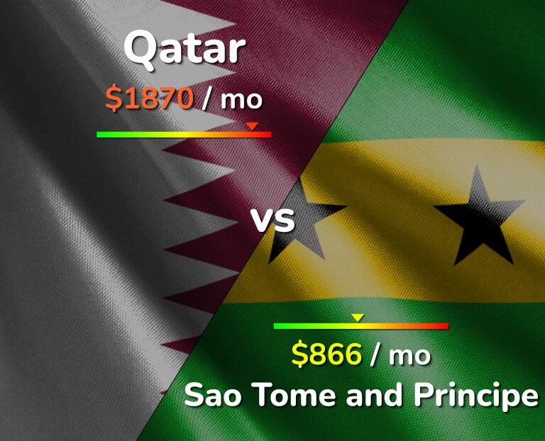 Cost of living in Qatar vs Sao Tome and Principe infographic