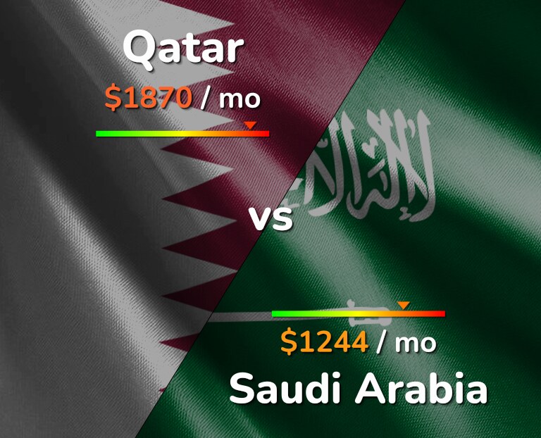 Cost of living in Qatar vs Saudi Arabia infographic