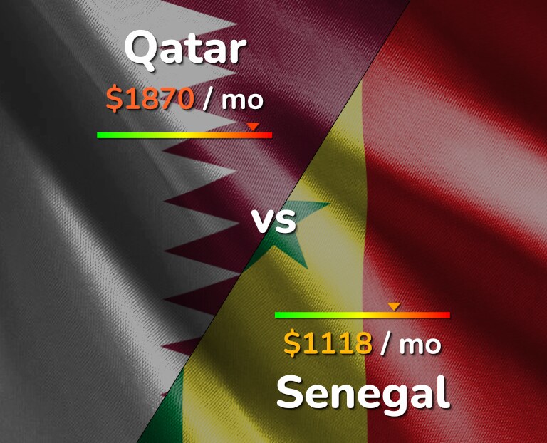 Cost of living in Qatar vs Senegal infographic