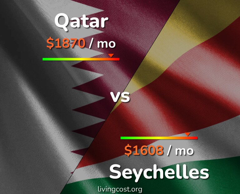 Cost of living in Qatar vs Seychelles infographic