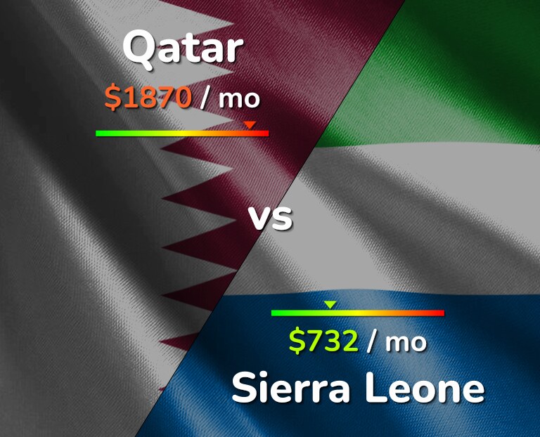 Cost of living in Qatar vs Sierra Leone infographic