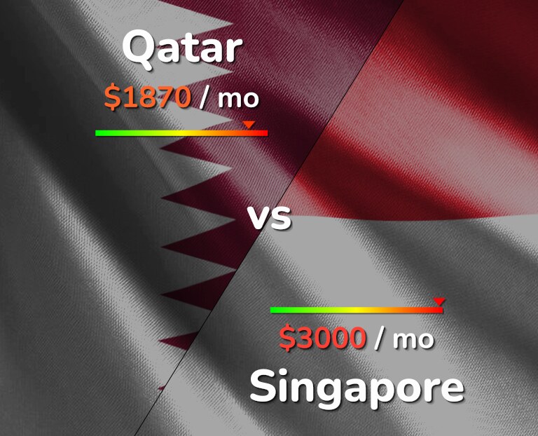 Cost of living in Qatar vs Singapore infographic