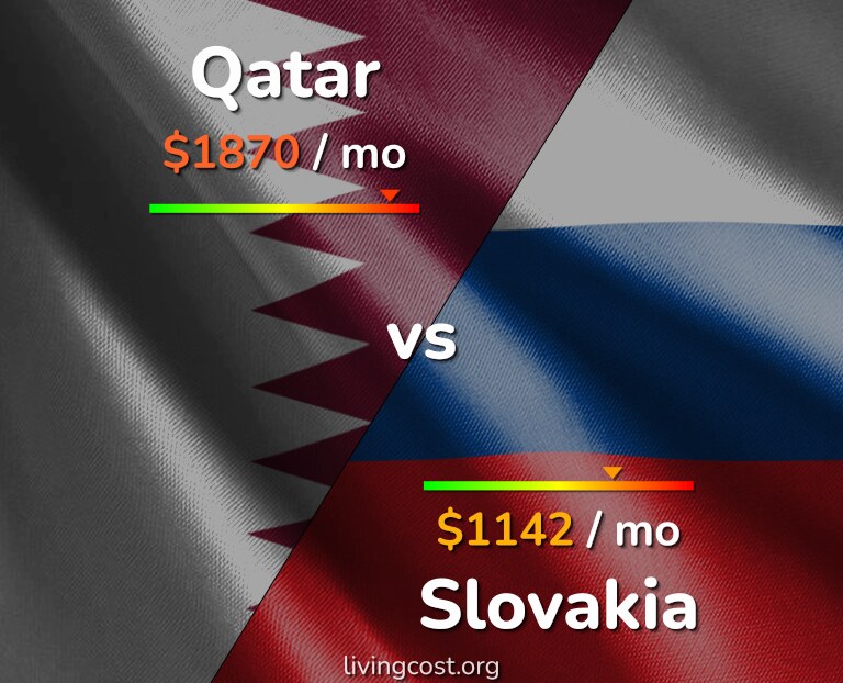 Cost of living in Qatar vs Slovakia infographic