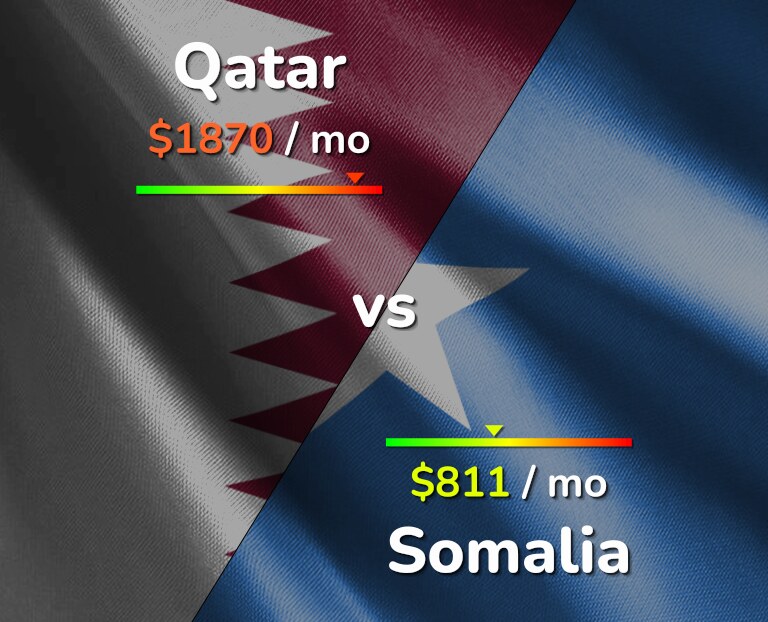 Cost of living in Qatar vs Somalia infographic