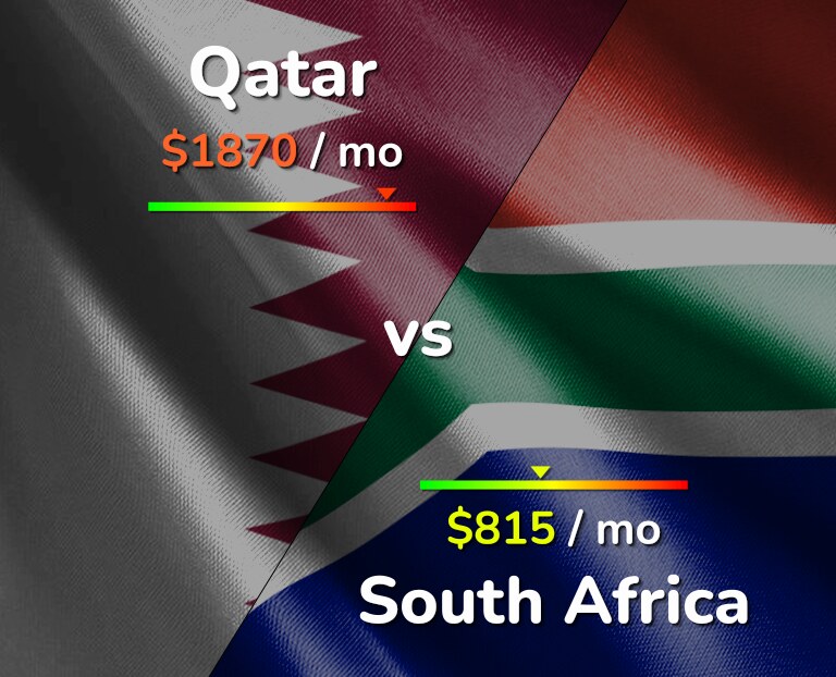 Cost of living in Qatar vs South Africa infographic