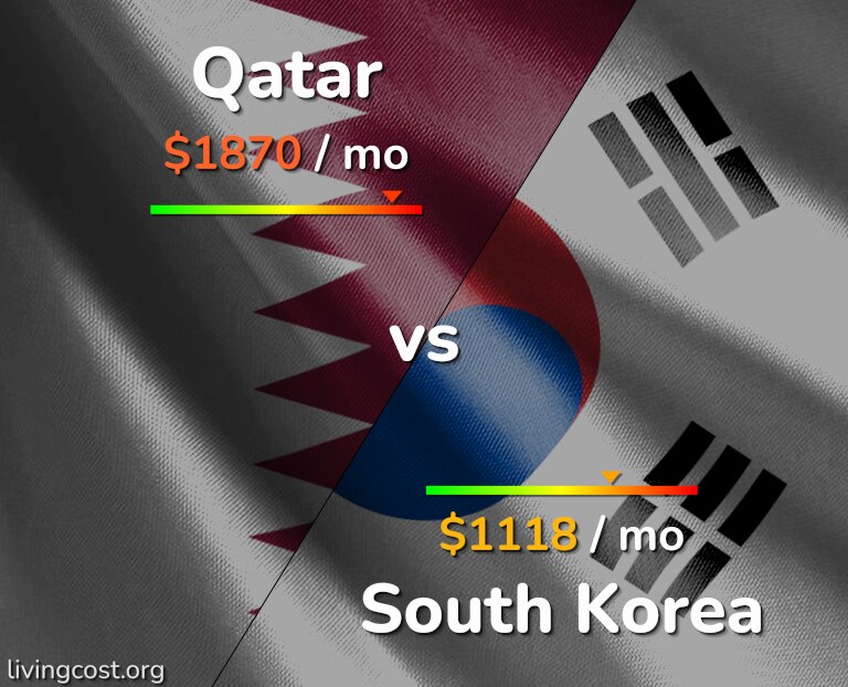 Cost of living in Qatar vs South Korea infographic