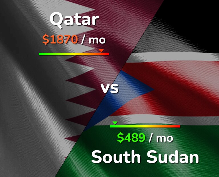 Cost of living in Qatar vs South Sudan infographic