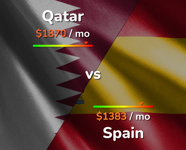 Cost of living in Qatar vs Spain infographic