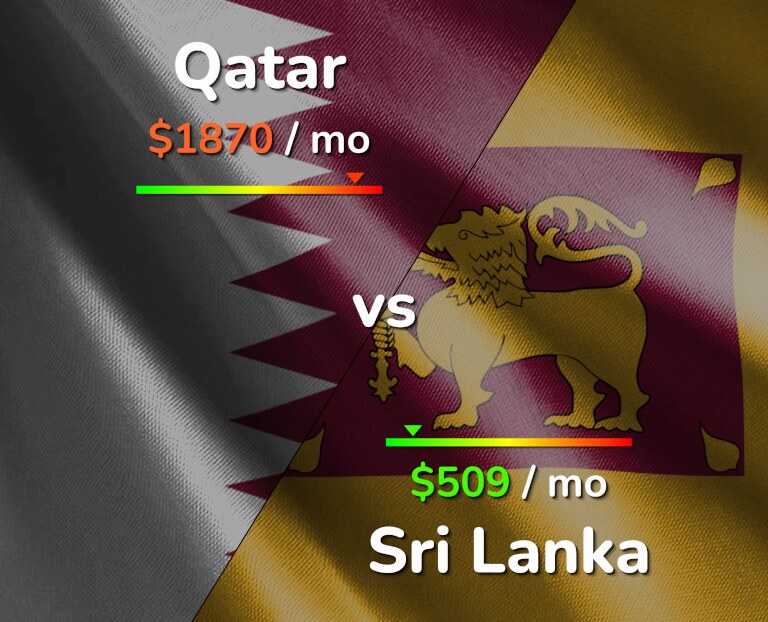 Cost of living in Qatar vs Sri Lanka infographic