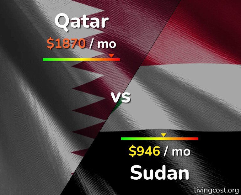 Cost of living in Qatar vs Sudan infographic