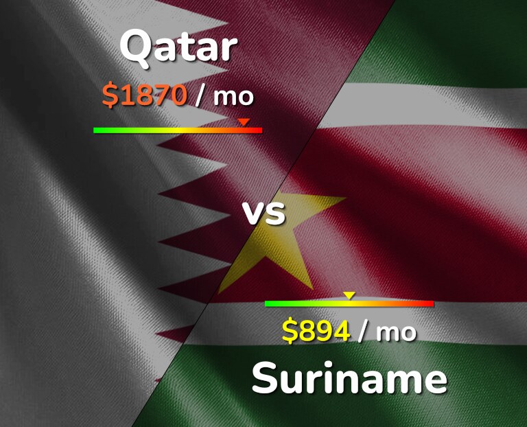 Cost of living in Qatar vs Suriname infographic