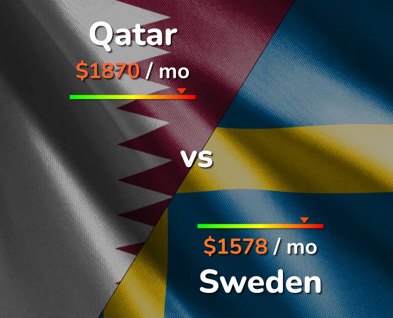 Cost of living in Qatar vs Sweden infographic