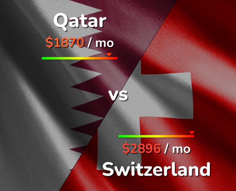 Cost of living in Qatar vs Switzerland infographic