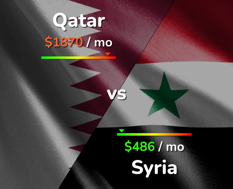 Cost of living in Qatar vs Syria infographic