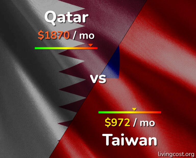 Cost of living in Qatar vs Taiwan infographic
