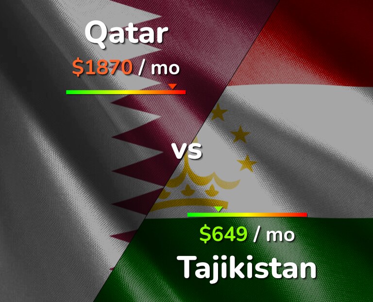 Cost of living in Qatar vs Tajikistan infographic