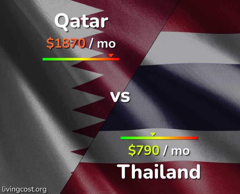 Cost of living in Qatar vs Thailand infographic