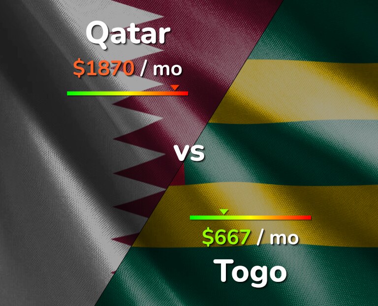 Cost of living in Qatar vs Togo infographic