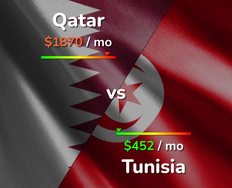 Cost of living in Qatar vs Tunisia infographic