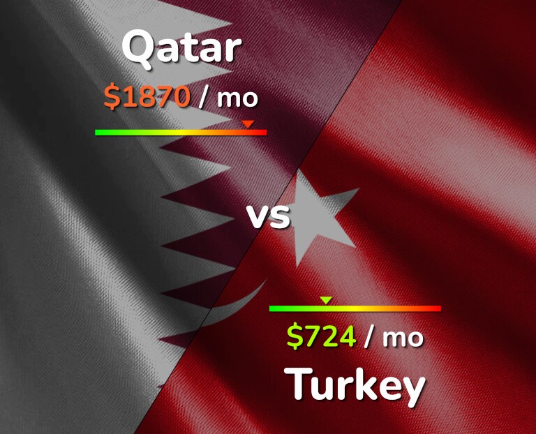 Cost of living in Qatar vs Turkey infographic