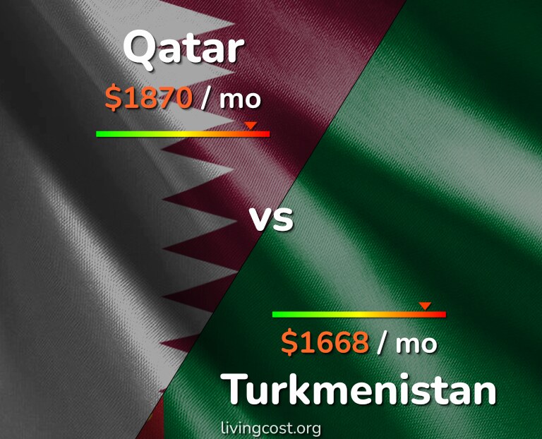 Cost of living in Qatar vs Turkmenistan infographic