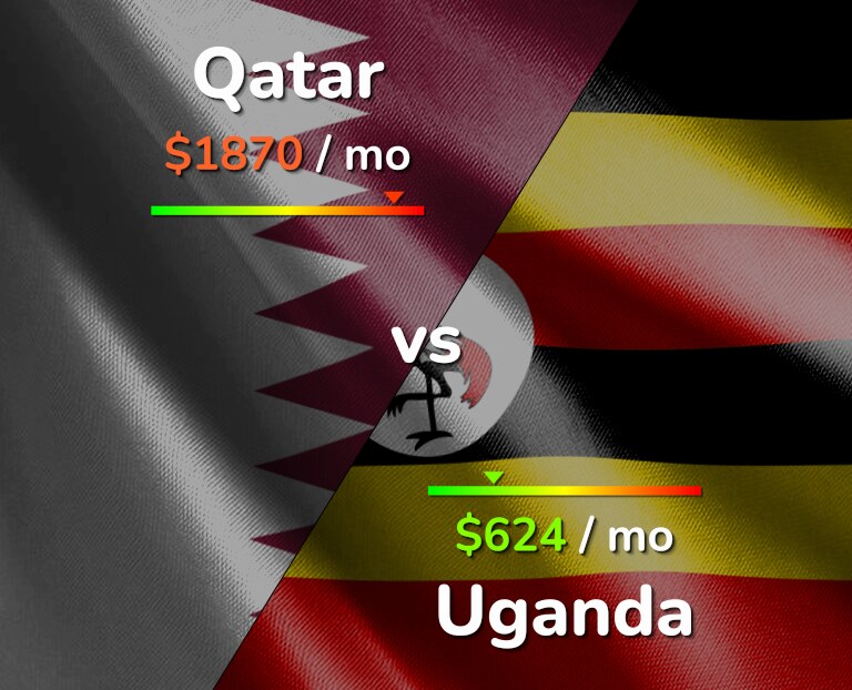 Cost of living in Qatar vs Uganda infographic