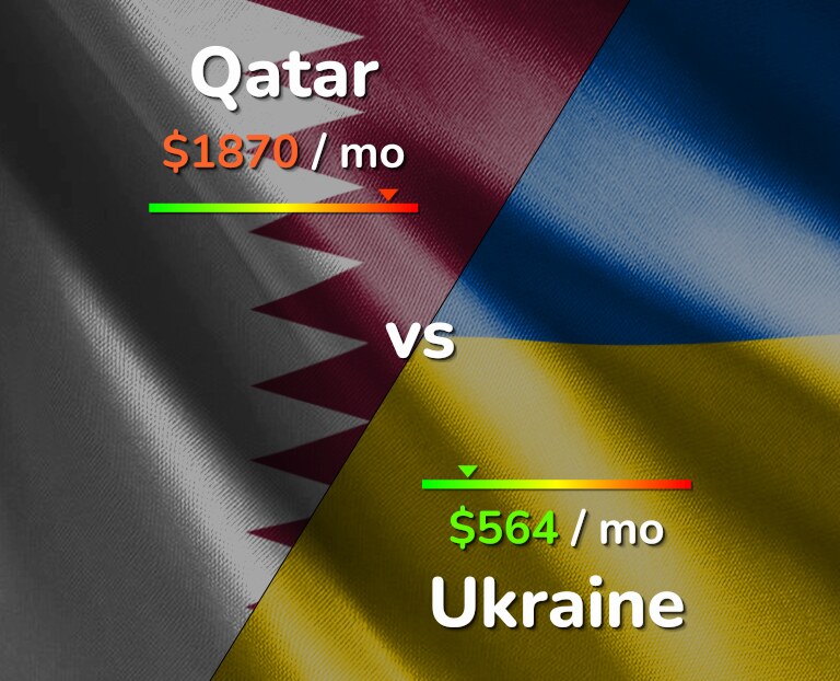 Cost of living in Qatar vs Ukraine infographic