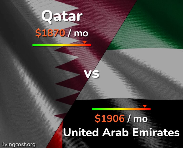 Cost of living in Qatar vs United Arab Emirates infographic