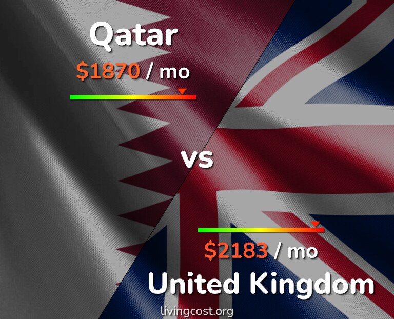 Cost of living in Qatar vs United Kingdom infographic