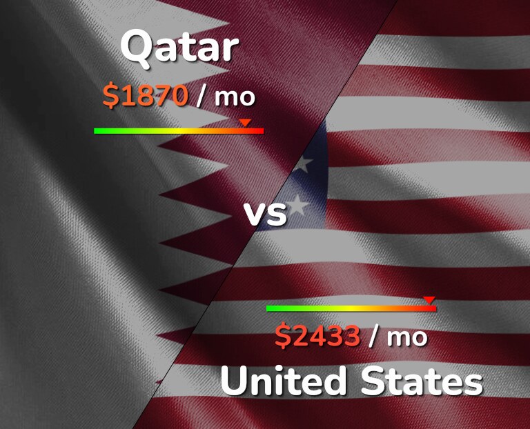 Cost of living in Qatar vs United States infographic