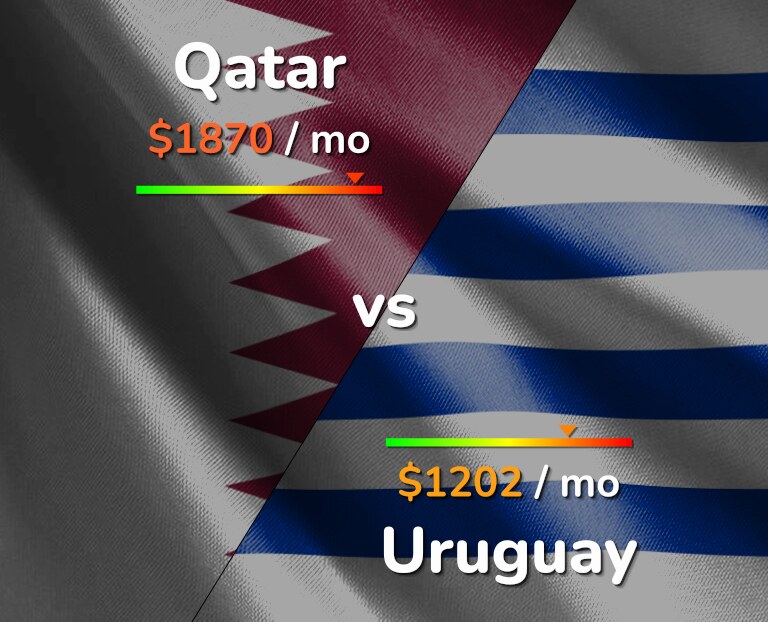 Cost of living in Qatar vs Uruguay infographic