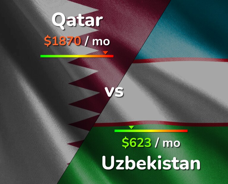 Cost of living in Qatar vs Uzbekistan infographic