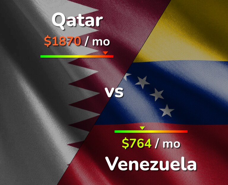 Cost of living in Qatar vs Venezuela infographic