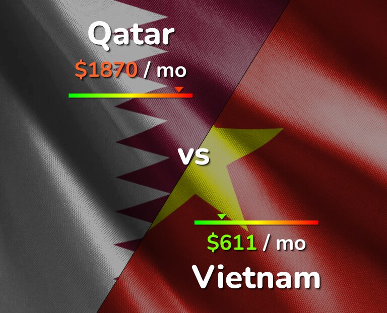 Cost of living in Qatar vs Vietnam infographic