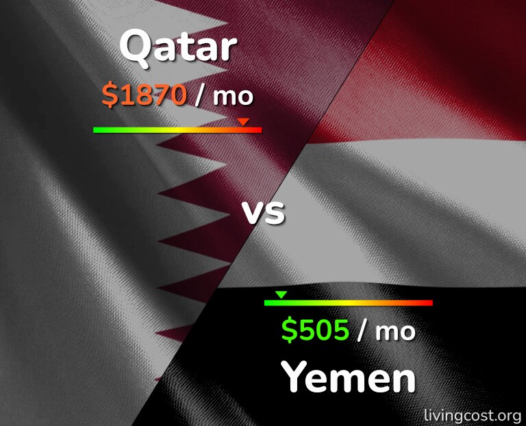 Cost of living in Qatar vs Yemen infographic