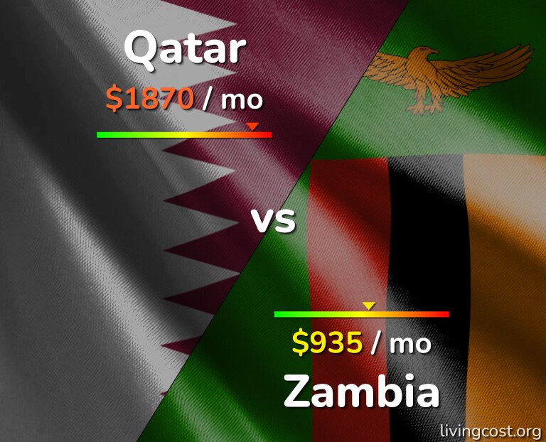 Cost of living in Qatar vs Zambia infographic